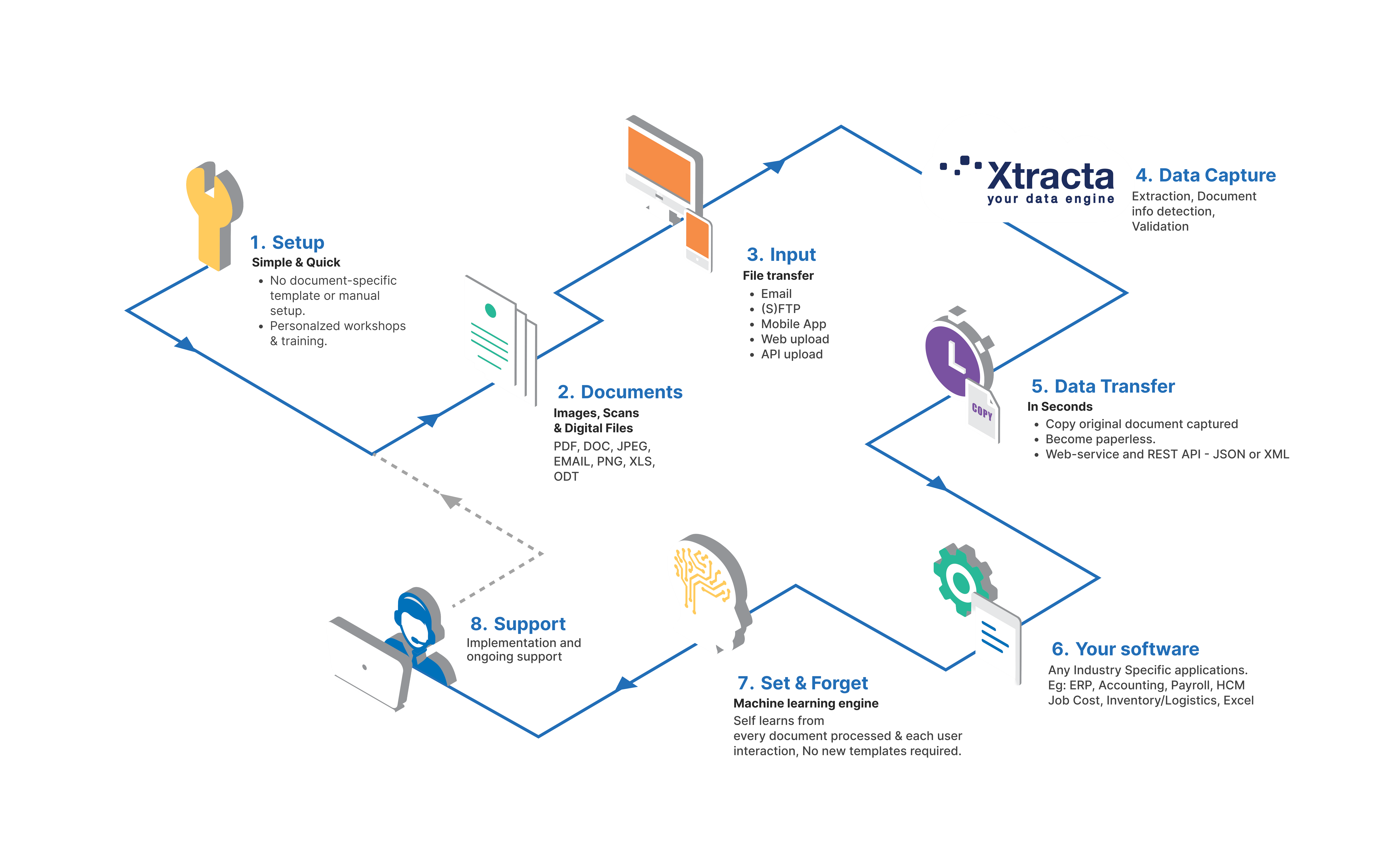 How Xtracta works - Flow diagram